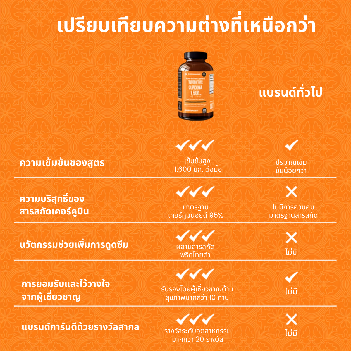 ขมิ้นชันสกัด 1,600 มก. - 120แคปซูล