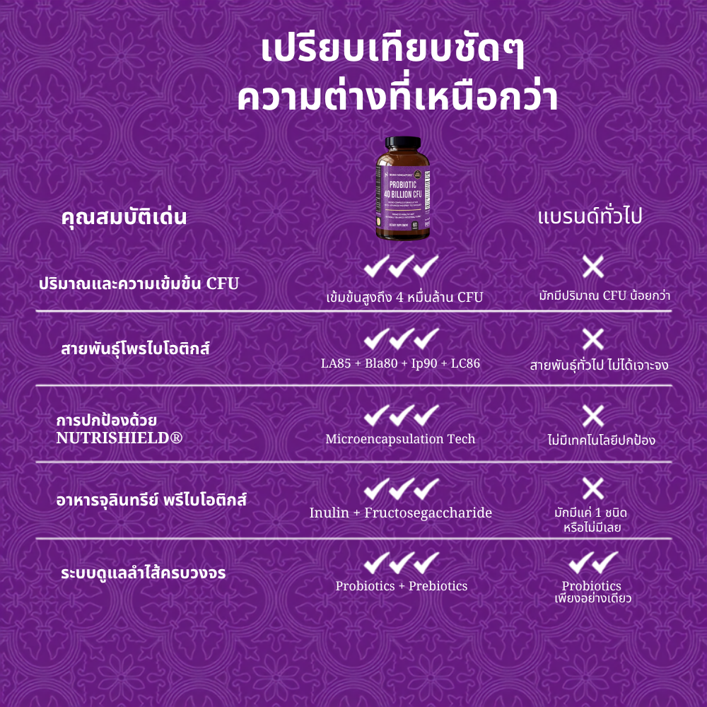 โปรไบโอติก 4 หมื่นล้าน CFU - 60 แคปซูล